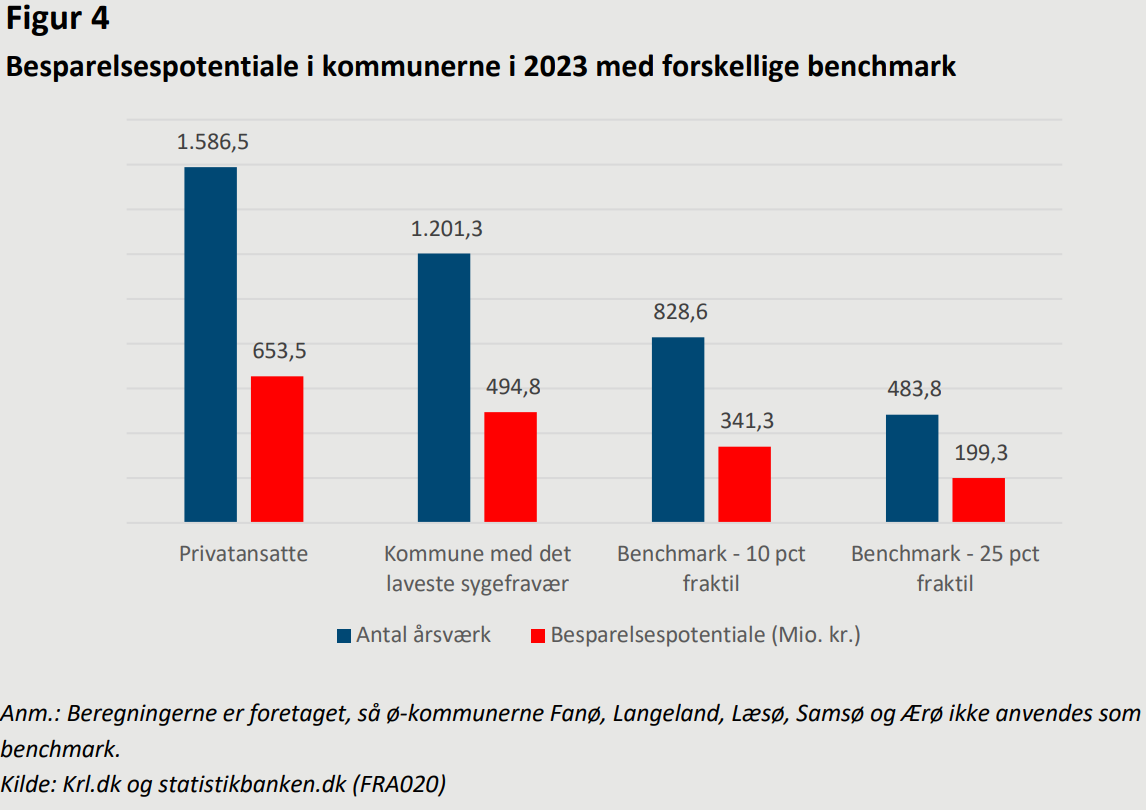 I disse kommuner er der flest sygedage blandt SOSU’er